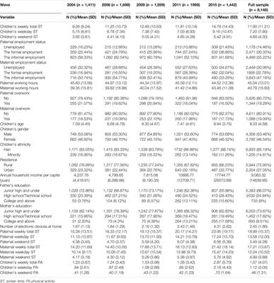Associations Between Parental Employment and Children’s Screen Time: A Longitudinal Study of China Health and Nutrition Survey